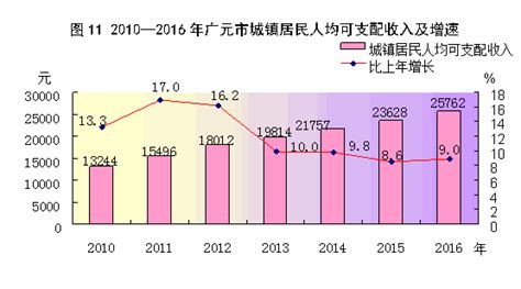 广元2016年国民经济和社会发展统计公报-“四川•朝天”门户网