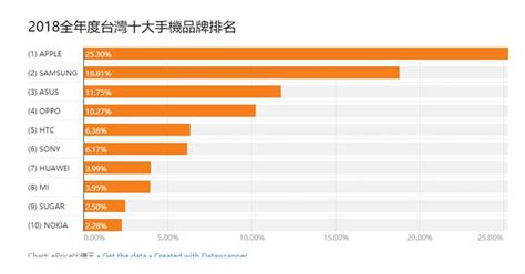 台湾地区2018年十大手机品牌排行榜公布：苹果第一-站长之家