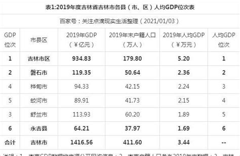 2019年度吉林省吉林市各县市区人均GDP数据比较：磐石市列第二!|人均GDP|吉林市|石市_新浪新闻