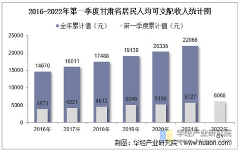 2022年甘肃省居民人均可支配收入和消费支出情况统计_地区宏观数据频道-华经情报网