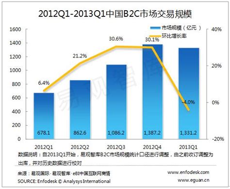 中国B2C市场趋势预测 2006-2010 - 易观