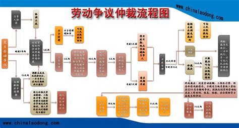 劳动仲裁流程图-我们专注于劳动法－上海劳动律师网