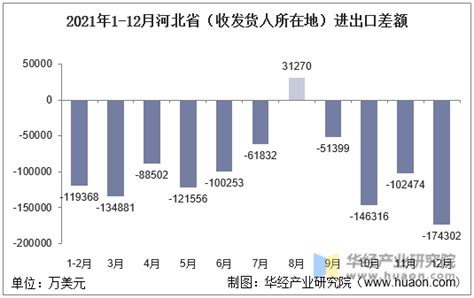 2022年11月河北省外商投资企业进出口总额情况统计_华经情报网_华经产业研究院