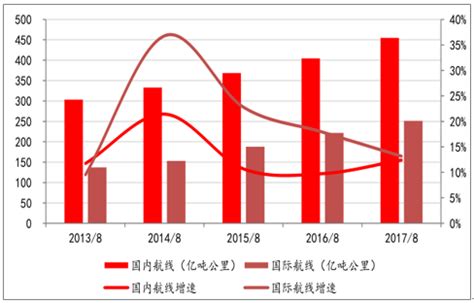 2017年中国人均乘机次数、航空客座率分析【图】_智研咨询