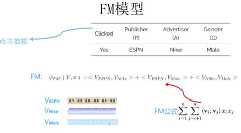 推荐算法之FM（因子分解机）与FFM_fm推荐算法_Aliert的博客-CSDN博客
