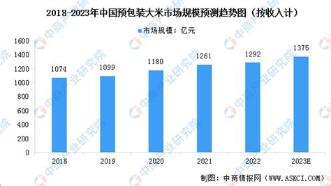 预见2023：一文深度了解2023年中国大米行业市场现状、竞争格局及发展趋势_前瞻趋势 - 前瞻产业研究院