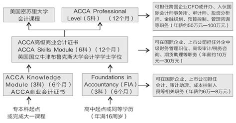 ACCA是什么,ACCA是什么意思-东亚国际ACCA培训官网