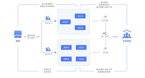 青岛社区团购APP开发之功能架构分享 - 翼速应用