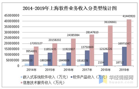 2012-2019年上海软件业务收入统计及收入结构分析_华经情报网_华经产业研究院