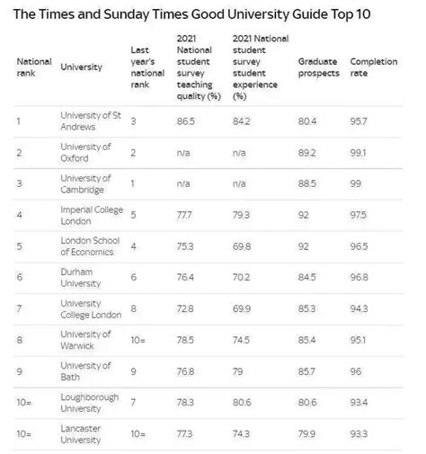 QS发布2022世界大学排名