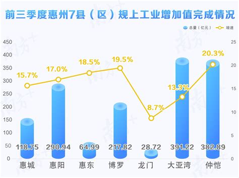 5个县区超500亿！惠州7县区前三季度GDP出炉，过半实现两位数增长_南方plus_南方+