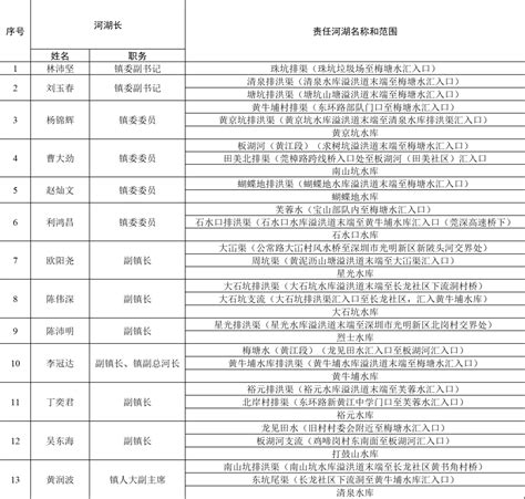 【人事】宜昌市政府任免一批干部！ 详细名单看这里!_市人民政府