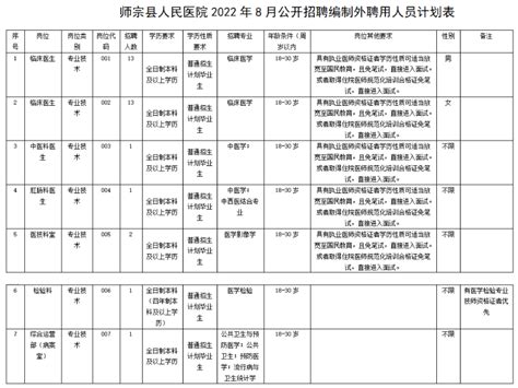 云南省曲靖市师宗县人民医院招聘编制外卫生专业技术人员32名