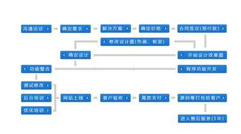 企业网站建设流程图（最常见的企业建站程序）-8848SEO