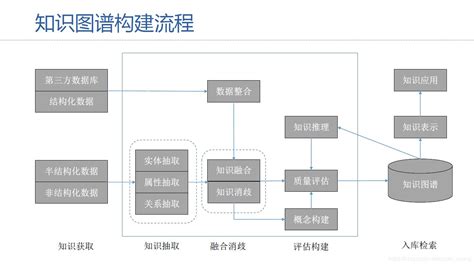 知识图谱一 -- 知识图谱架构、DeepDive中文抽取示例_coder_oyang的博客-CSDN博客_知识图谱体系架构