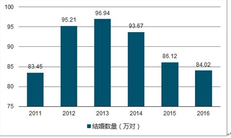 婚庆市场分析报告_2018-2024年中国婚庆产业深度调研与发展前景预测报告_中国产业研究报告网