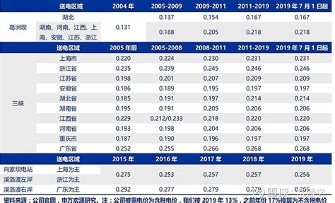 2019年1-7月中国发电量、用电量分析及2019年中国用电量及用电量结构预测_我国