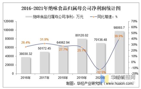 2021年绝味食品（603517）总资产、总负债、营业收入、营业成本及净利润统计 - 知乎