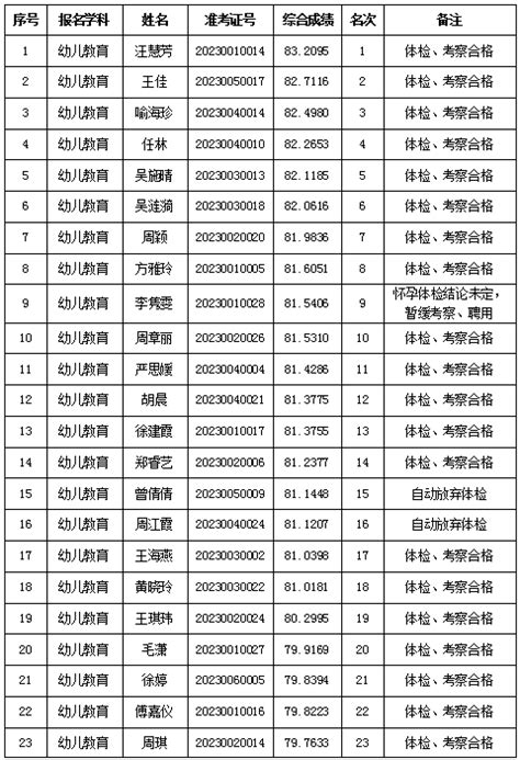 2021年衢州市柯城区公开招聘公办幼儿园劳动合同制教师考察合格拟聘用人员名单（一）