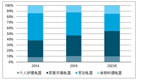2021年中国小家电行业市场现状及发展前景分析 相较于发达国家发展空间巨大_前瞻趋势 - 前瞻产业研究院