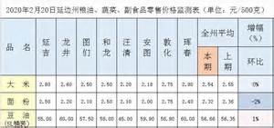 延边州粮油、蔬菜、副食品零售价格监测表（2月20日）_延边信息港,延边广播电视台