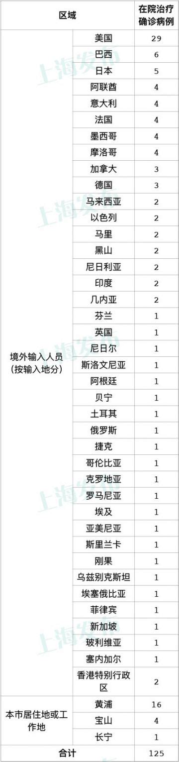 2月3日上海新增3例本地确诊病例 2例境外输入- 上海本地宝