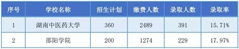 湖南职业技术学院排名2023，湖南专科学校排名前十名单