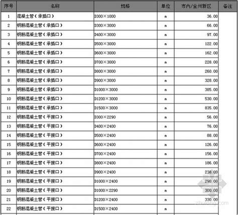 辽宁省人工费、材料费价格指数动态2008~2019年4月 icecream工程-造价信息-筑龙工程造价论坛
