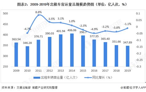 2020年中国自驾租车行业发展现状分析 市场规模将近700亿元_研究报告 - 前瞻产业研究院