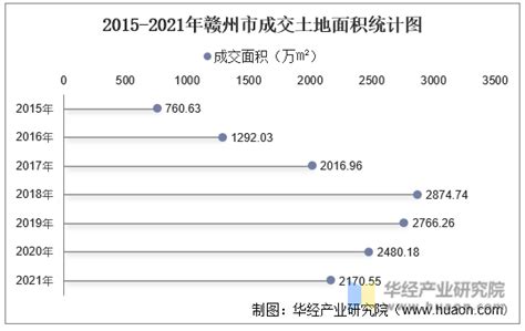 2015-2021年赣州市土地出让情况、成交价款以及溢价率统计分析_地区宏观数据频道-华经情报网