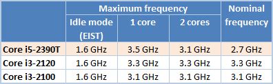 35/45W更精彩：SNB四款低功耗处理器大战-35W,45W,低功耗,节能,i5-2500T,i5-2390T,i3-2100T,G620T ...