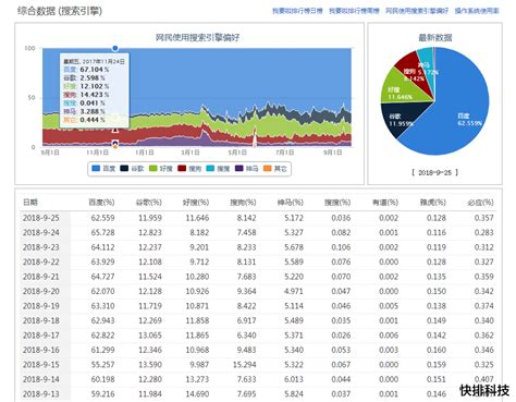 [网站优化排名软件]怎样有效提高网站收录量-快排科技