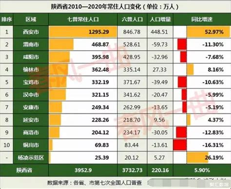 2022年陕西省第七次人口普查人口总人数口有多少和历史人口数据-红黑人口库