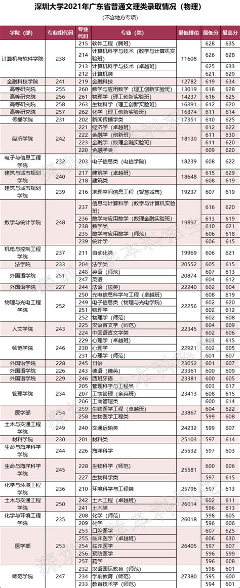 深圳大学分数线2021是多少分？深圳大学为什么比211还高分？