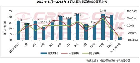 2013年1月太原商品房市场分析_新浪地产网