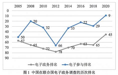 中国电子政务网--电子政务--其他--2022年中国电子政务行业发展历程