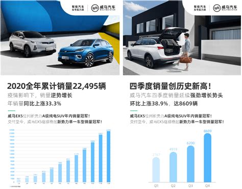 威马汽车2020全年销量22,495辆，四季度销量创历史新高_搜狐汽车_搜狐网