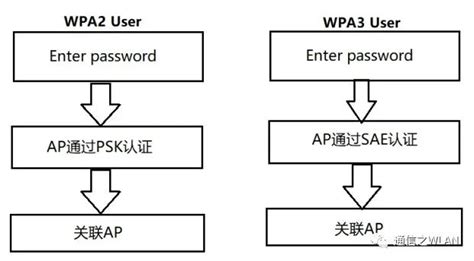 sae wpa3加密方式_第二十二节：通信之WLAN(WPA3)-CSDN博客