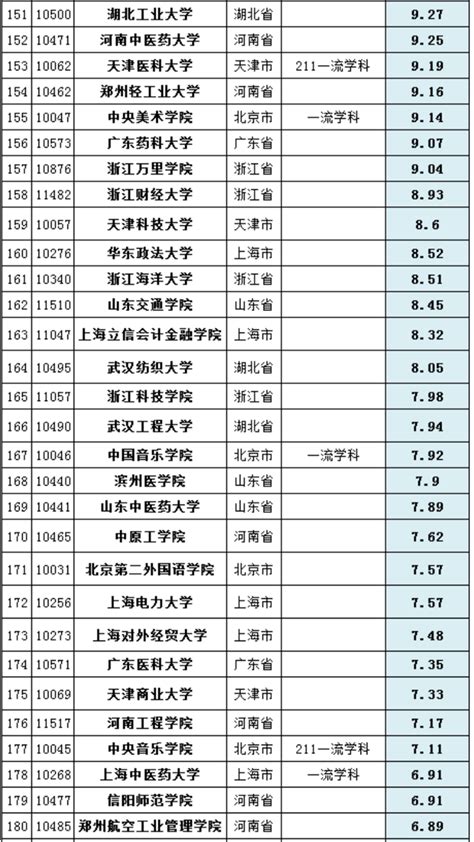 海南高校2023年办学经费排名（海南大学排名第一） – 下午有课
