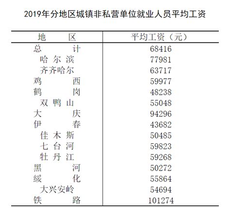 黑龙江省2019年全省城镇非私营单位就业人员年平均工资