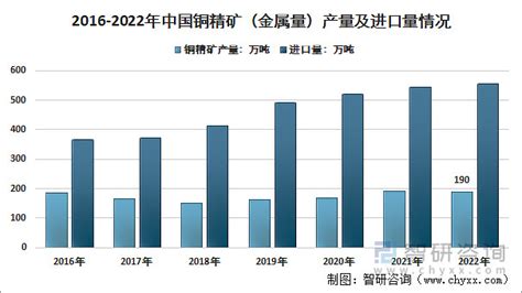 2020年中国铜精矿产业现状分析，整体储量有限导致进口依赖严重「图」 - 知乎