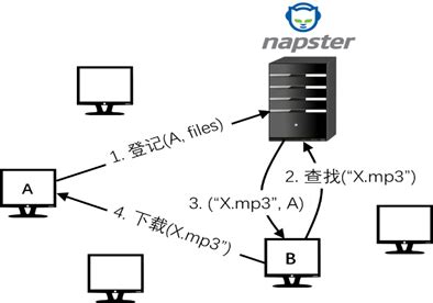 tcp连接 p2p 代码-高性能服务器开发
