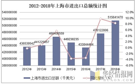 2012-2018年上海市进出口总额及分企业类型进出口总额统计_贸易数据频道-华经情报网
