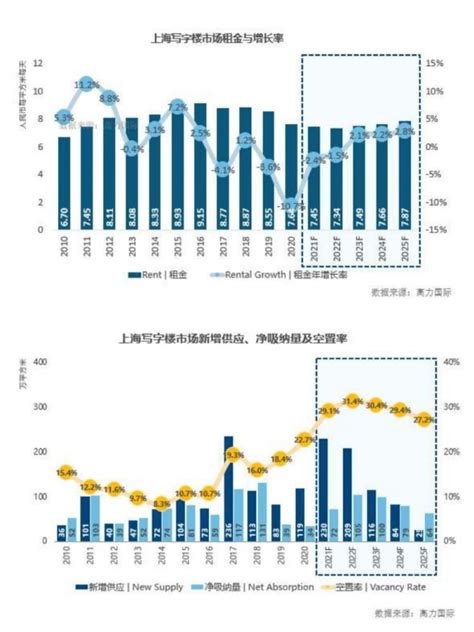 2021年上海零售物业平均租金预计同比下降4.1％_联商网