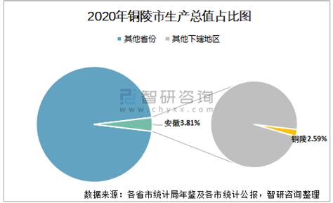 2020年铜陵市生产总值（GDP）及人口情况分析：地区生产总值1003.7亿元，常住常住人口131.17万人_智研咨询