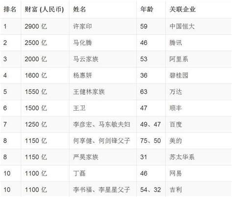 新疆13人荣登2017胡润百富榜，严昊家族财富1150亿排第