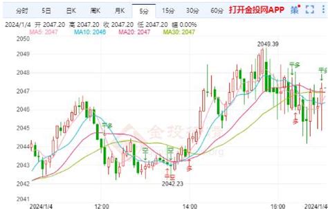 国际黄金今日走势分析,国际黄金走势图