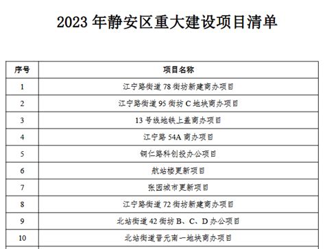 2023年上海市静安区重大建设项目清单-重点项目-专题项目-中国拟在建项目网