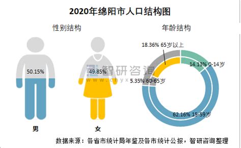 2010-2020年绵阳市人口数量、人口性别构成及人口受教育程度统计分析_地区宏观数据频道-华经情报网