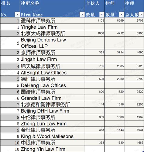 2018-2019年中国法律服务行业律师事务所数量及律师分布结构分析[图]_智研咨询